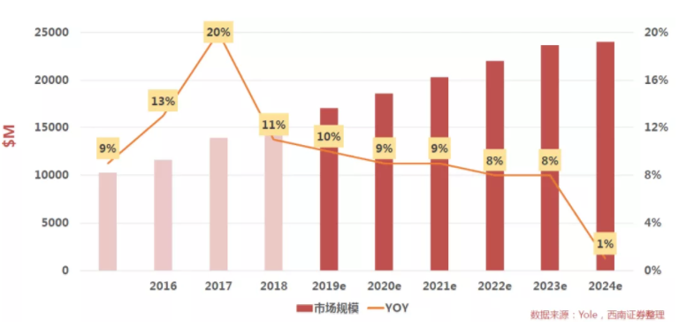 汽車、手機、安防之后，誰將成為CMOS圖像傳感器的第四“戰(zhàn)場”？