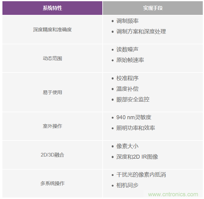 為您詳解連續(xù)波CMOS ToF相機系統(tǒng)技術(shù)優(yōu)勢！