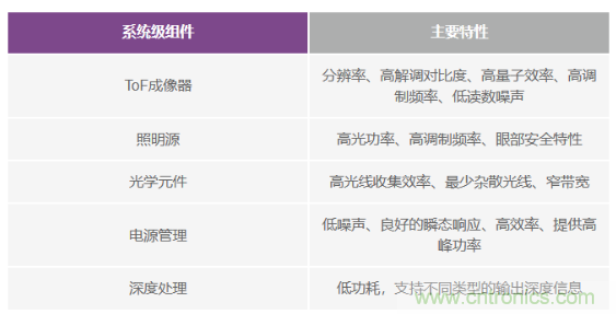 為您詳解連續(xù)波CMOS ToF相機系統(tǒng)技術(shù)優(yōu)勢！