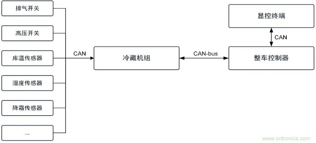 如何快速實(shí)現(xiàn)疫苗冷鏈運(yùn)輸?shù)臄?shù)據(jù)監(jiān)控？