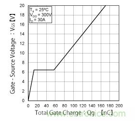 什么是總柵極電荷（Qg）？