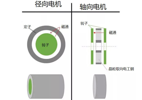 什么是軸向間隙電機，如何設(shè)計，哪些參數(shù)需要考慮？