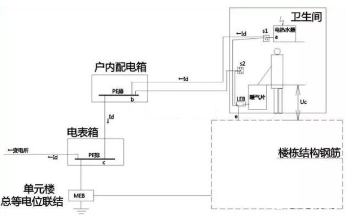 衛(wèi)生間等電位是聯(lián)結(jié)到什么地方的？