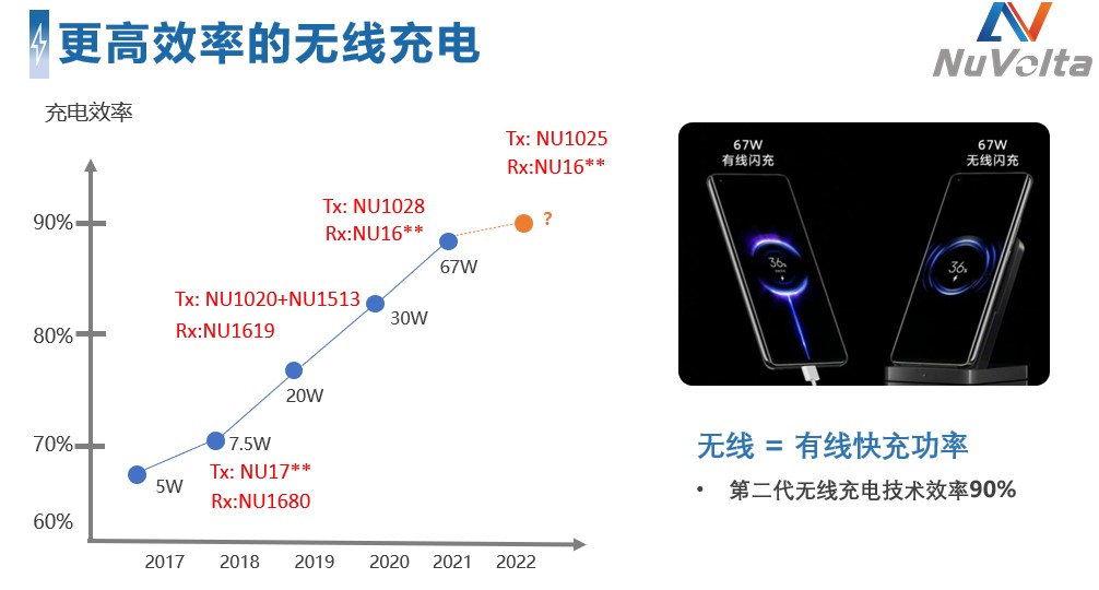 拒絕內卷，伏達重新定義功率“觸頂”趨勢下的充電半導體技術演進路線圖