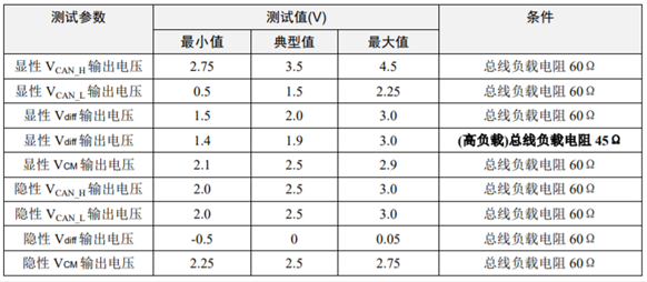 為什么CAN一致性測(cè)試中這幾項(xiàng)如此重要？