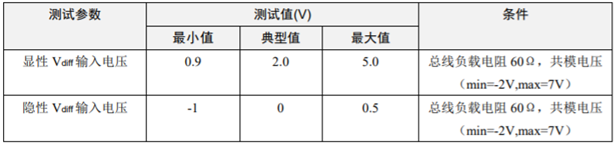 為什么CAN一致性測(cè)試中這幾項(xiàng)如此重要？