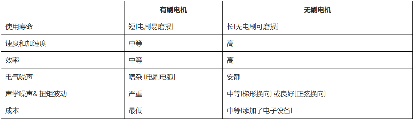 無刷直流電機、有刷直流電機：該如何選擇？