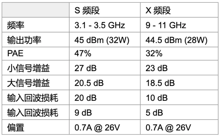 利用可采用電子方式重新配置的GaN功率放大器，徹底改變雷達(dá)設(shè)計(jì)