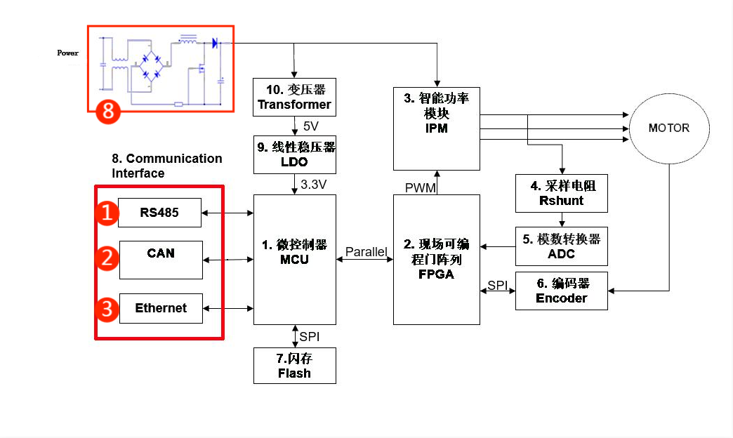 伺服電機(jī)驅(qū)動(dòng)接口、電源保護(hù)方案