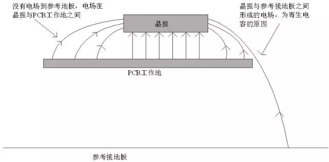 晶振為什么不能放置在PCB邊緣？