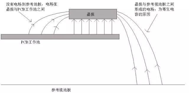 晶振為什么不能放置在PCB邊緣？