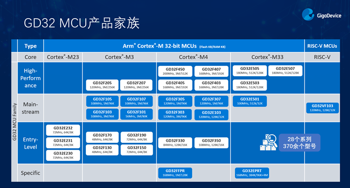 GD32以廣泛布局推進價值主張，為MCU生態(tài)加冕！