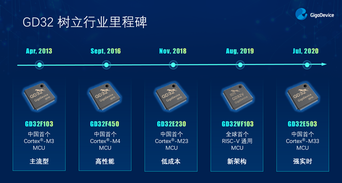 GD32以廣泛布局推進價值主張，為MCU生態(tài)加冕！