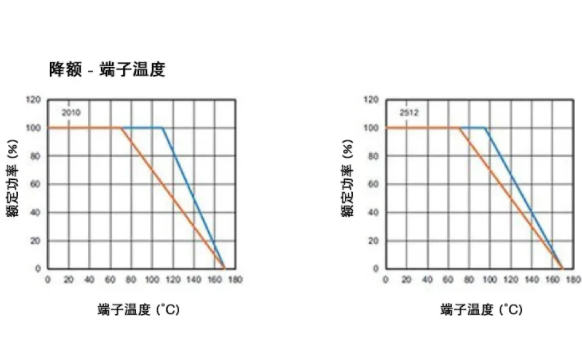 高穩(wěn)定性的汽車(chē)應(yīng)用，為什么要選 WFM 系列檢流電阻？