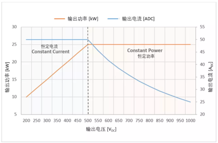 開(kāi)發(fā)基于碳化硅的25kW快速直流充電樁 (第一部分)：電動(dòng)車應(yīng)用