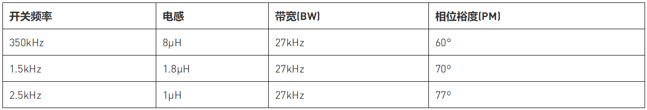 用集成補(bǔ)償網(wǎng)絡(luò)來評估降壓穩(wěn)壓器的瞬態(tài)性能