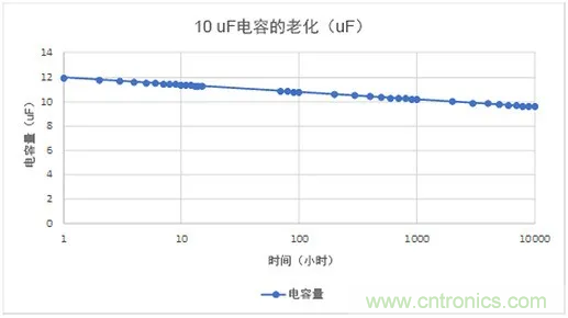 陶瓷電容老化，容值如何估算？關(guān)鍵是要理解“十倍時”的概念