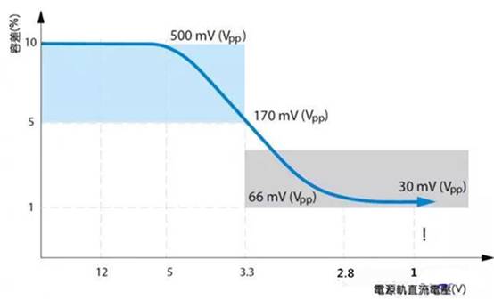 如何利用示波器精確測量電源完整性？