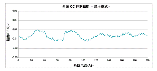 采用模塊化方法處理高電流電池測(cè)試設(shè)備