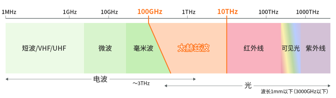 具備“通信+傳感”性能，B5G/6G時(shí)代，太赫茲波備受期待！