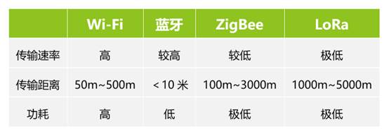 如何選擇最適合你的物聯(lián)網(wǎng)無線通信技術(shù)？