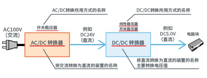 【干貨】帶你解鎖AC／DC、DC／DC轉(zhuǎn)換器