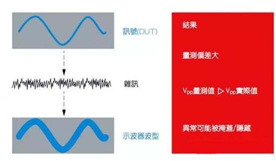 如何利用示波器精確測量電源完整性？