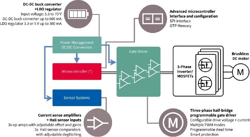 利用封裝、IC和GaN技術(shù)提升電機(jī)驅(qū)動性能