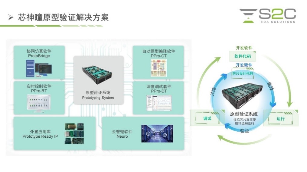 BYO、FPGA開發(fā)板與商用，一文詳解各類原型驗證