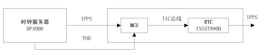 基于RTC的低功耗精準(zhǔn)時(shí)鐘同步