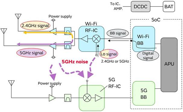 5G通信環(huán)境中，解決Wi－Fi電波干擾，做到“對癥下藥”是關(guān)鍵！