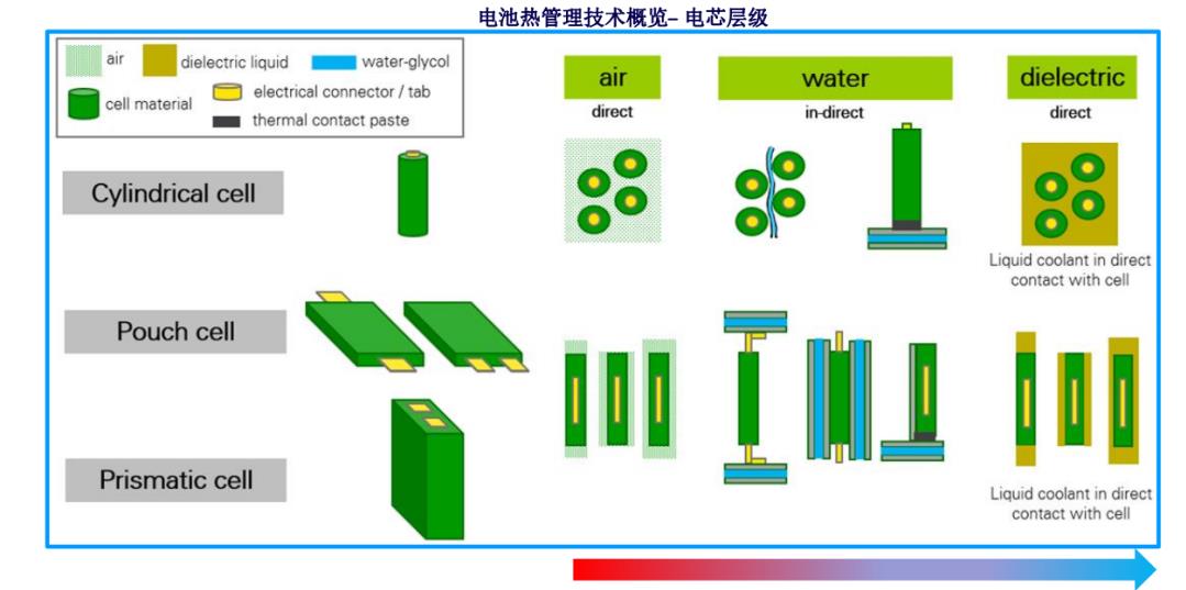 面向高功率充放電應(yīng)用的先進電動車電池?zé)峁芾砑夹g(shù)