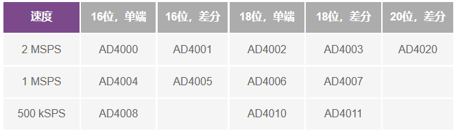 這個(gè)ADC系列可簡化驅(qū)動(dòng)并拓寬ADC驅(qū)動(dòng)器選擇范圍！