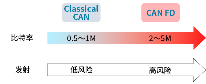 智能汽車CAN FD總線需要什么樣的降噪對策？