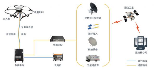 業(yè)界首創(chuàng)系留無人機(jī)高空應(yīng)急通信方案為搶險救災(zāi)提供保障