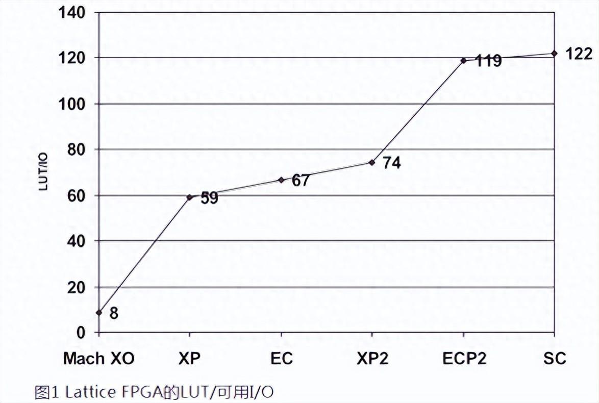 如何用內(nèi)部邏輯分析儀調(diào)試FPGA？