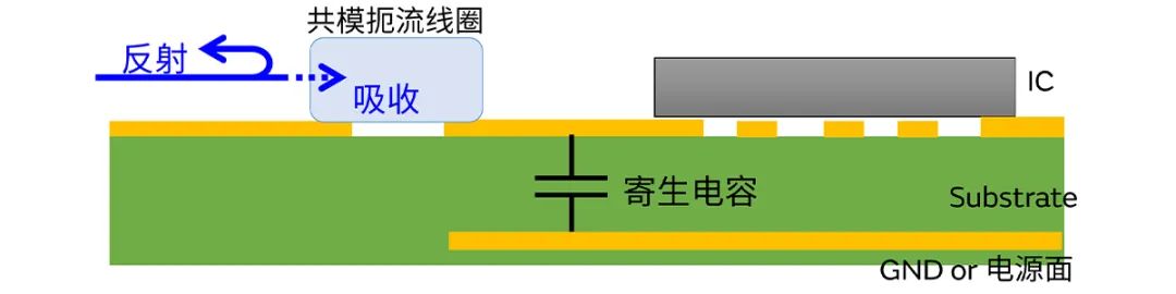 針對車載應(yīng)用的高頻噪聲，來試試村田這款共模扼流線圈