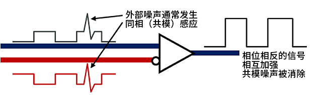 智能汽車CAN FD總線需要什么樣的降噪對策？