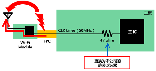 如何減少Wi－Fi搭載設(shè)備內(nèi)的噪聲問(wèn)題？