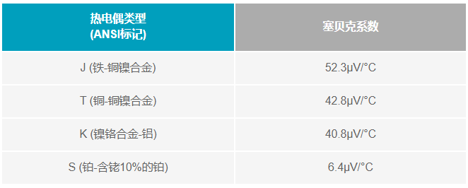 如何利用電壓基準(zhǔn)補(bǔ)償熱電偶冷端？