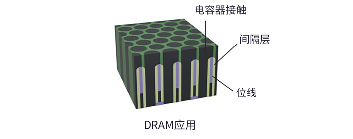 SPARC：用于先進邏輯和 DRAM 的全新沉積技術