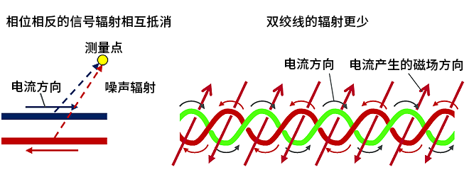 智能汽車CAN FD總線需要什么樣的降噪對策？