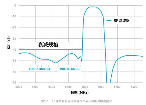 如何解決汽車V2X與多無線技術(shù)頻譜管理的共存挑戰(zhàn)！