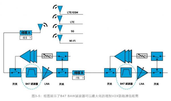 如何解決汽車V2X與多無線技術(shù)頻譜管理的共存挑戰(zhàn)！