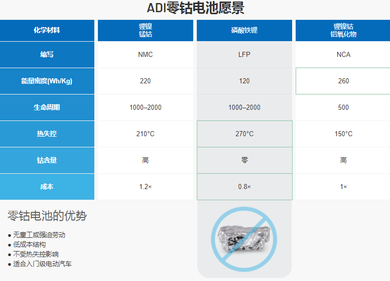 干貨 | 電動(dòng)汽車(chē)電池技術(shù)擺脫對(duì)鈷的依賴(lài)