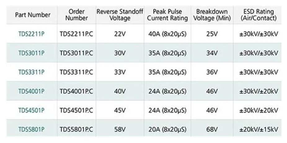 使用TDS瞬態(tài)分流抑制器，實(shí)現(xiàn)可靠ESD和EOS保護(hù)，完整攻略在此！