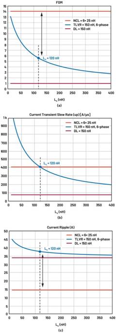 跨電感電壓調(diào)節(jié)器的多相設(shè)計、決策和權(quán)衡