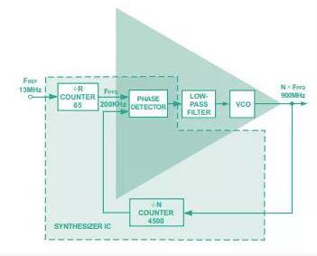 從概念到關(guān)鍵指標(biāo)，一文弄清PLL頻率合成器那些事