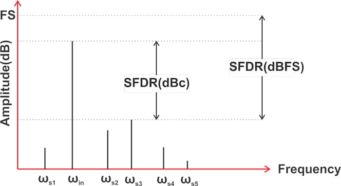 什么是無雜散動(dòng)態(tài)范圍 (SFDR)？為什么 SFDR 很重要？