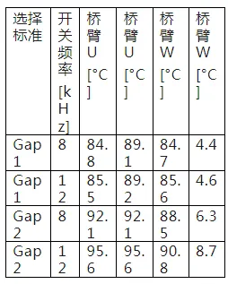 電驅逆變器SiC功率模塊芯片級熱分析